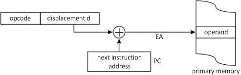 Figure 113 Seeking an operand in relative addressing This mode can be seen - фото 16