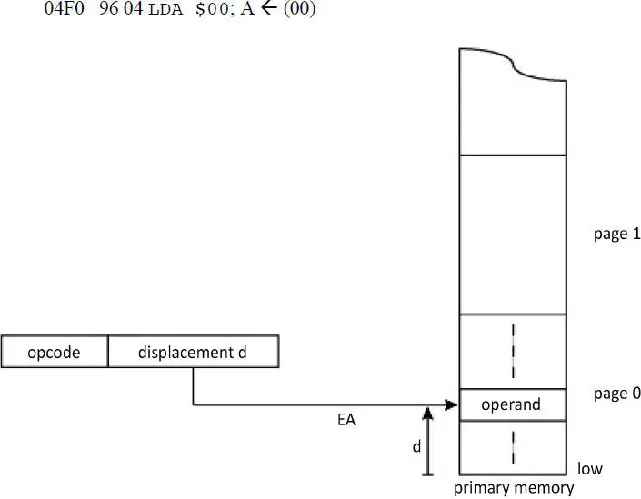 Figure 111 Instruction with an address at page 0 The concept of page zero - фото 13