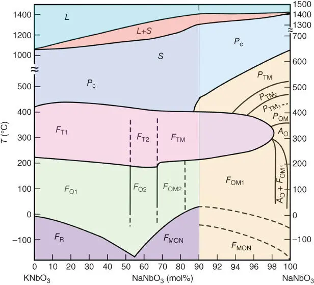 Figure 24 Phase diagram of KNbO 3NaNbO 3system Source Reprinted with - фото 49