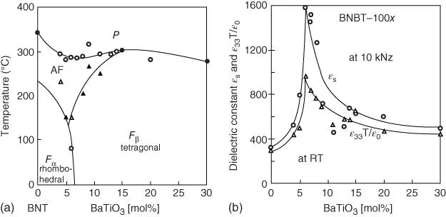 Figure 25 a Phase diagram of of Bi 12Na 12TiO 3BaTiO 3proposed by - фото 50