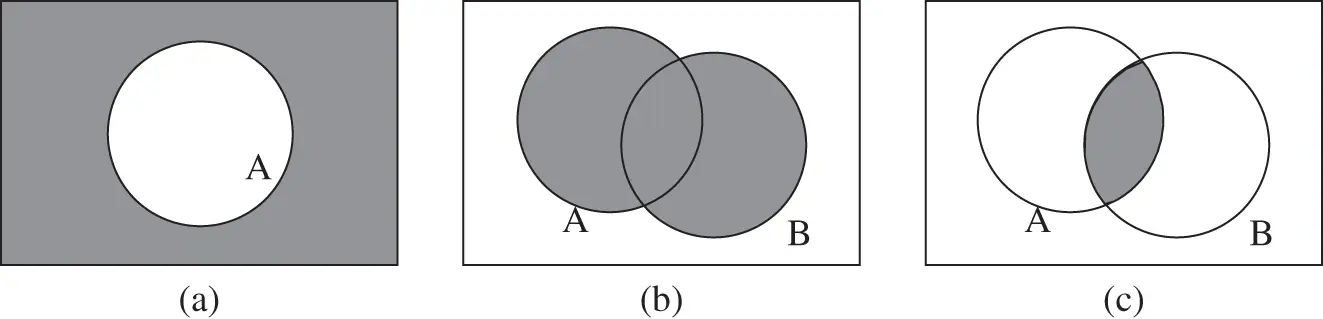 Figure 15Complement union and intersection The complement of event is - фото 222