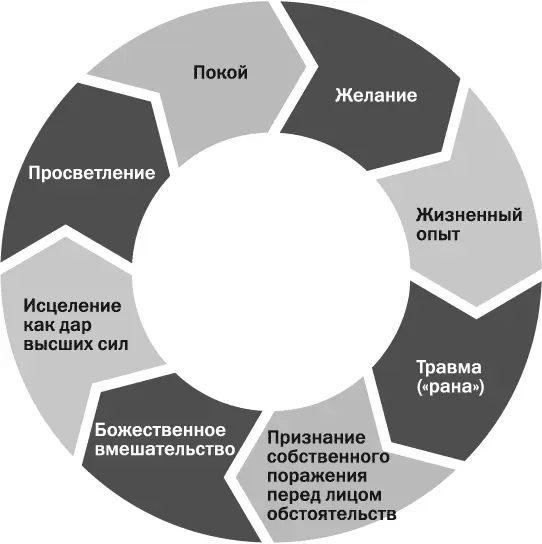 Любая эволюция происходит по спирали или циклично и после каждого витка - фото 1