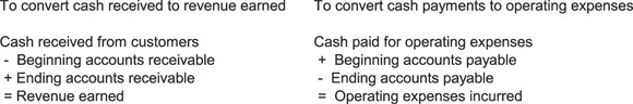 FIGURE 35Cash to accrual cheat sheet Making Figure 35 come alive with - фото 58