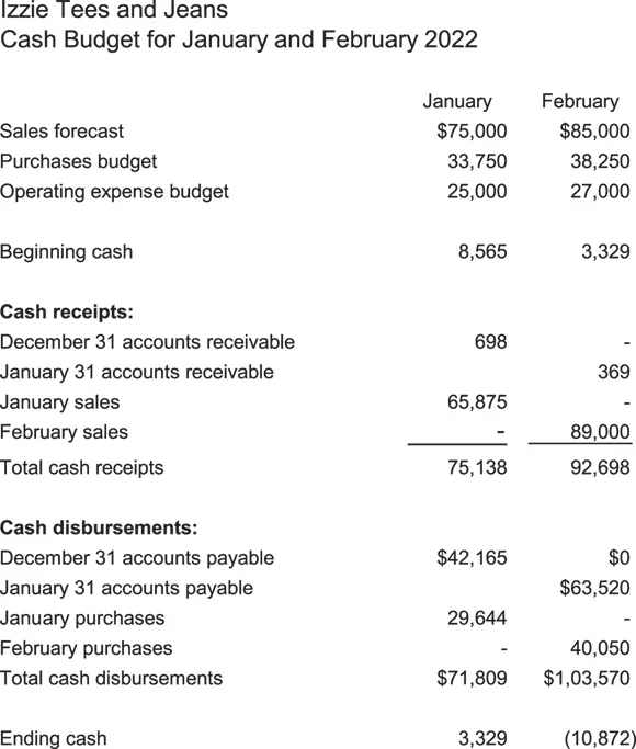 FIGURE 33Cash budget First quarter of the year is usually not all that great - фото 55
