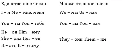 Приведём несколько примеров I speak English well Я отлично говорю - фото 1