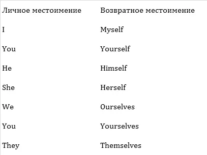 He cut himself Он порезался I did it myself Я сам это сделал Далее по - фото 3