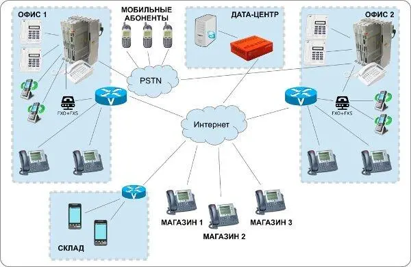 Аналоговые станции подключены к FSOFXSшлюзам которые в свою очередь - фото 1