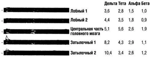 Через 30 минут после сеанса дистанционного исцеления вся волновая активность - фото 68