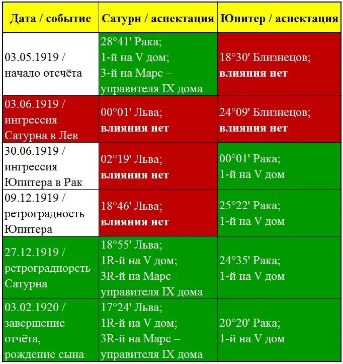 Влияния Юпитера и Сатурна на фертильные места гороскопа Есенина при рождении - фото 7