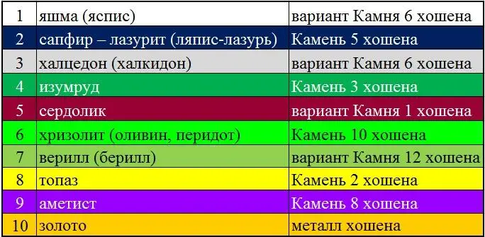 Сравнение камней Града Господа с камнями хошена Из вторых новых камней в - фото 1