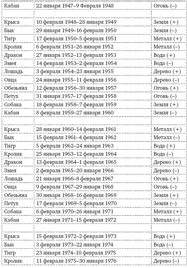 Таблица 3 Взаимодействие пяти элементов - фото 3