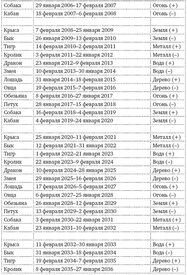 Таблица 3 Взаимодействие пяти элементов Таблица 4 Знаки животных их - фото 5