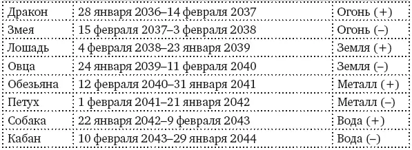 Таблица 3 Взаимодействие пяти элементов Таблица 4 Знаки животных их - фото 6