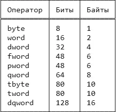 Каждая инструкция состоит из мнемоника и различного числа операндов - фото 1