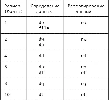 Директивы du и db также поддерживают сроки любой длины заключенные в - фото 3