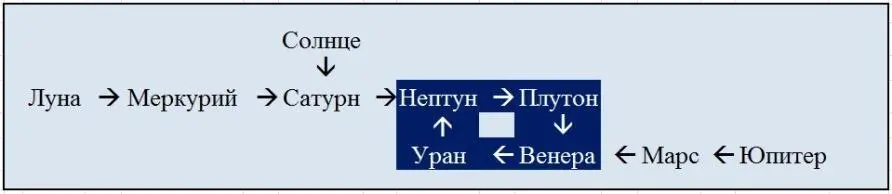 Диспозитарная цепочка гороскопа Иисуса Христа Таким образом судя по - фото 2