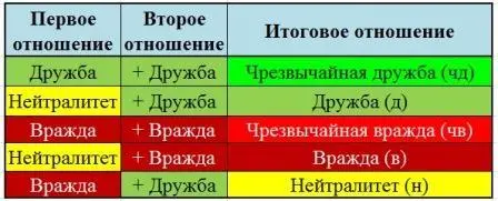 Суммарные отношения планет в Джйотиш В этом разрезе окончательное отношение - фото 5