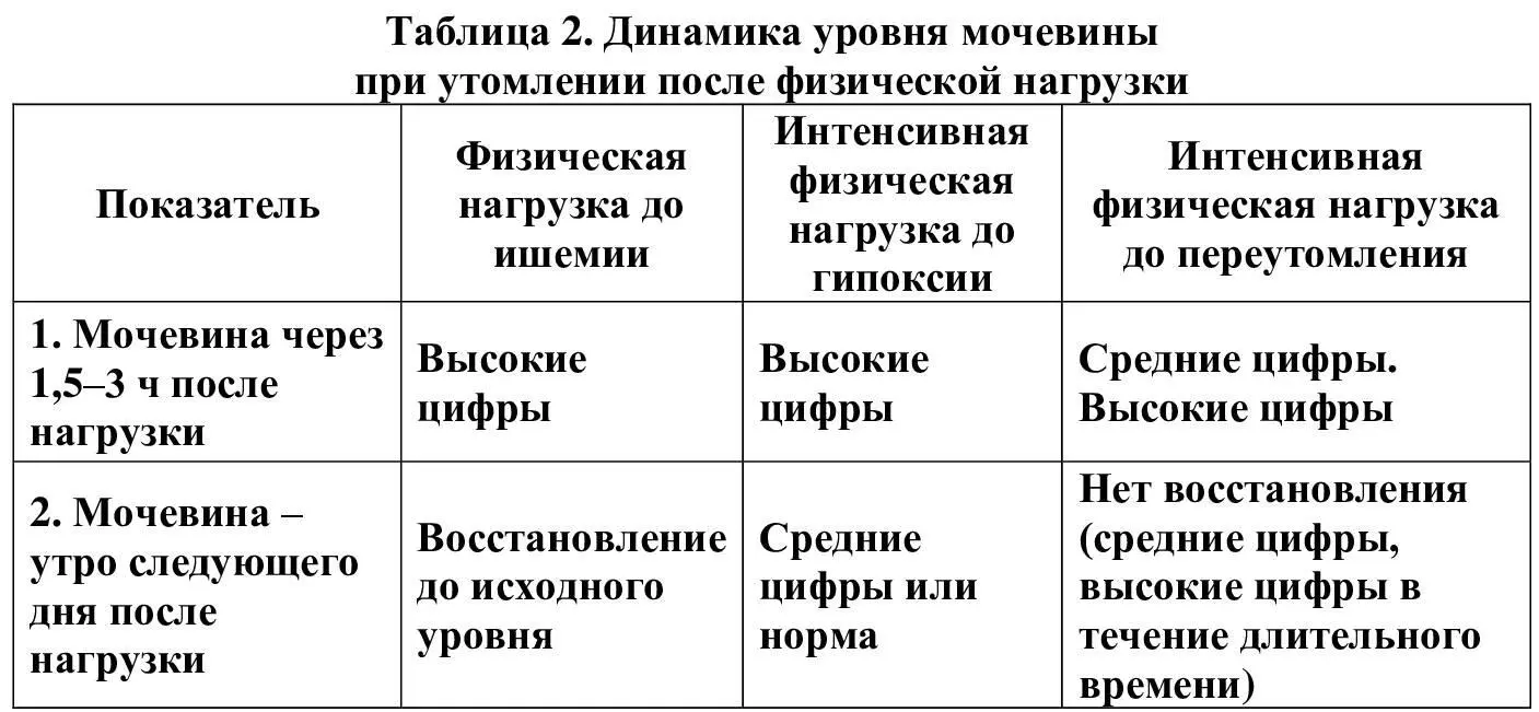 Возможны ошибки в определении мочевины в случае 1 Отсутствия учета - фото 2