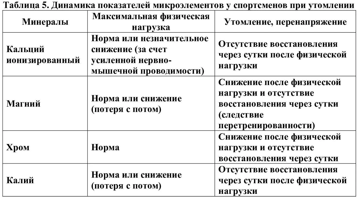 Ускорение процессов постнагрузочного восстановления должно достигаться в - фото 5