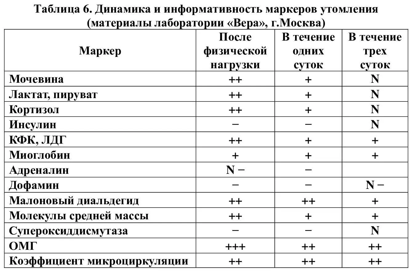 26 Биохимия перетренированности постнагрузочная долговременная дезадаптация - фото 6