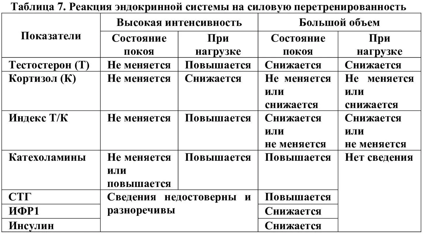 Гормональными маркерами перетренированности по мнению большинства авторов - фото 7