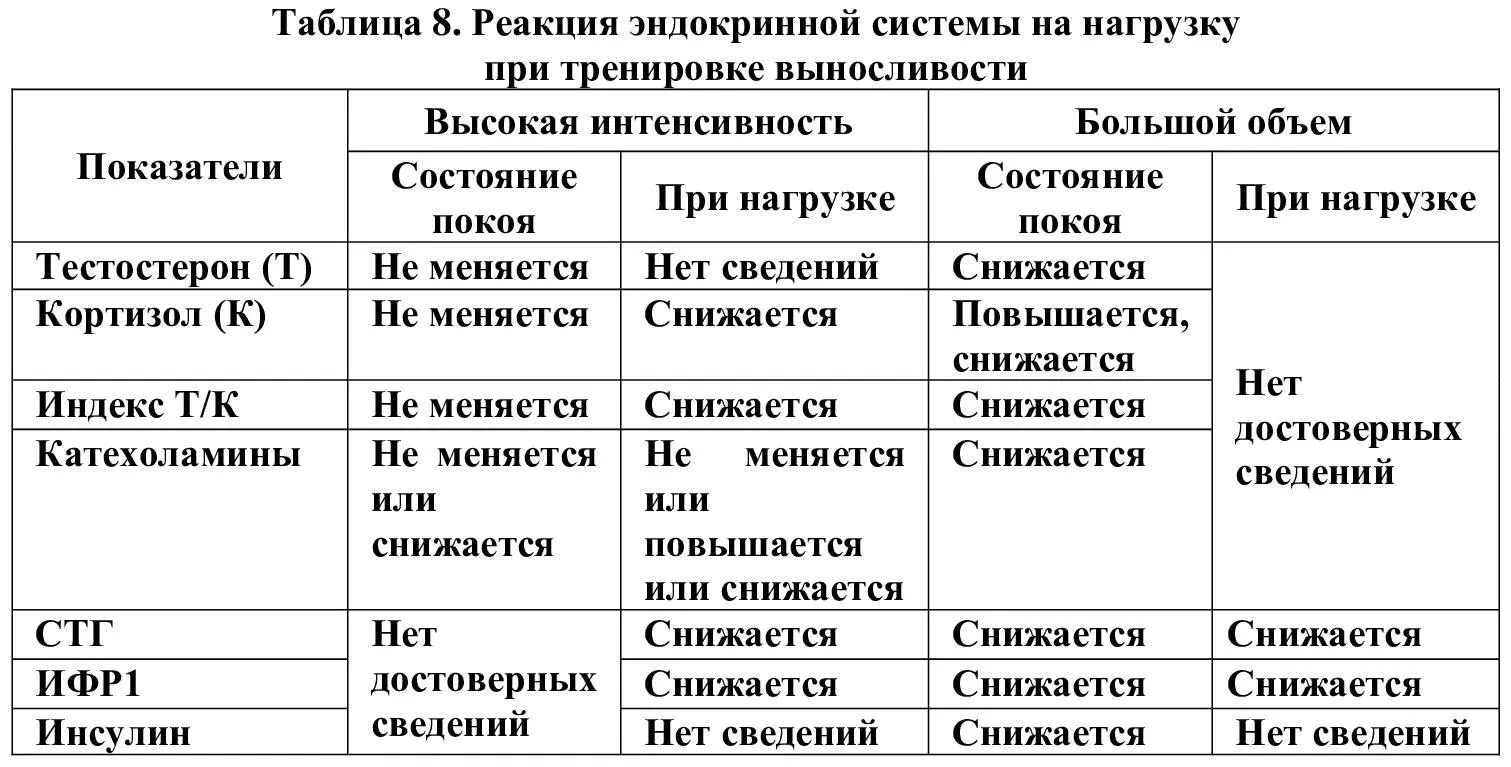 Гормональными маркерами перетренированности по мнению большинства авторов - фото 8