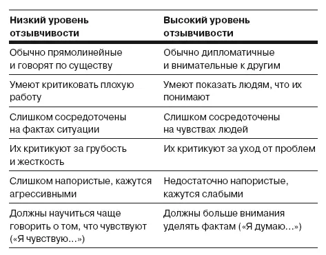 Если у вас низкий результат по шкале отзывчивости Признайте что немногих - фото 24