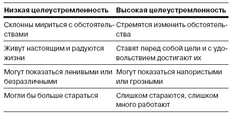 Если у вас низкий результат по шкале целеустремленности Признайте свои - фото 27