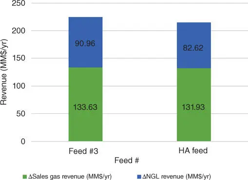 Figure 211Revenue for the high acid gas case and base case MMyr As shown - фото 37