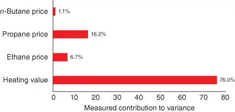 Figure 212Measured contributions to variance on ROI for the inputs By far the - фото 38