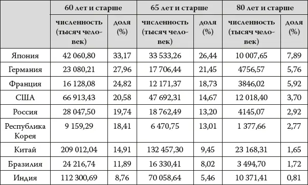 Источникдоклад ООН О мировой демографической ситуации и перспективах ее - фото 1