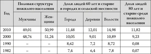 Источникинформация за 2010 и 2000 год приводится по сводным данным 5й и 6й - фото 2
