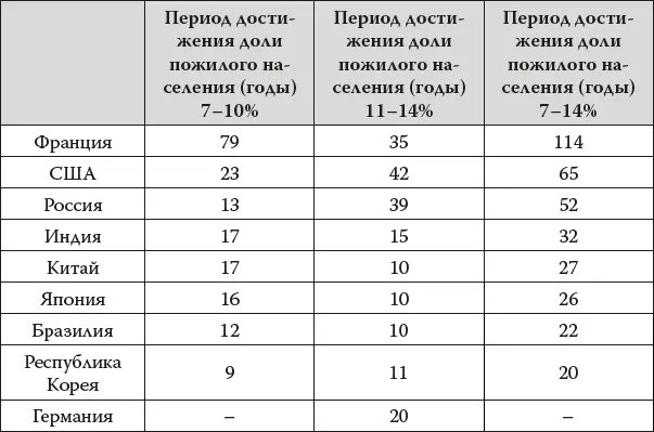 Источникдоклад ООН О мировой демографической ситуации и перспективах ее - фото 3
