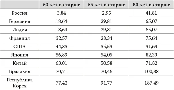 Источникдоклад ООН О мировой демографической ситуации и перспективах ее - фото 4