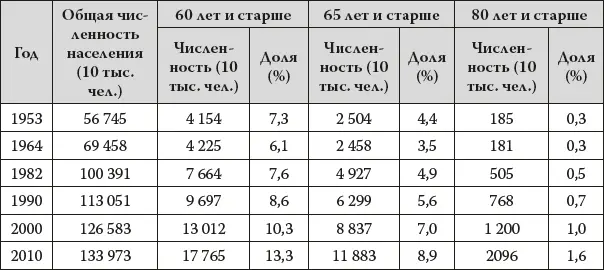 Источникдоклад О старении населения и решении проблем пожилых людей в Китае - фото 5