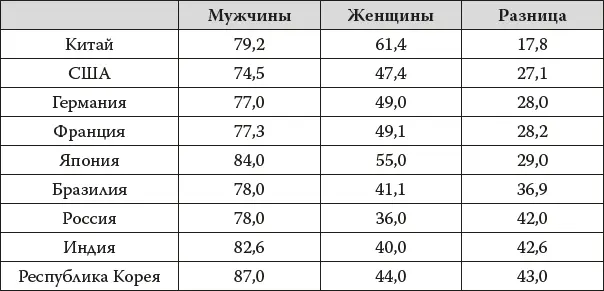 ИсточникДоклад ООН Данные о старении 2013 Степень безграмотности пожилых - фото 9
