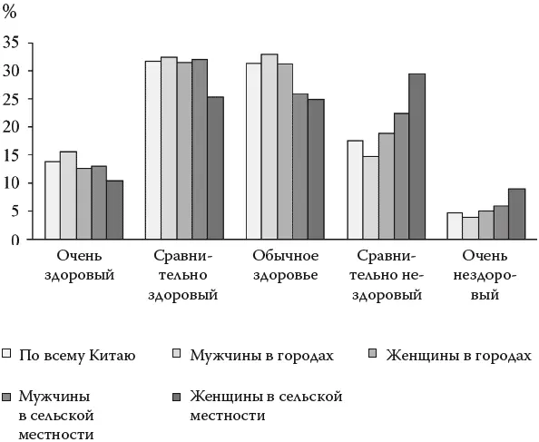 ИсточникСоциальное исследование старения населения в Китае за 2014 год - фото 11