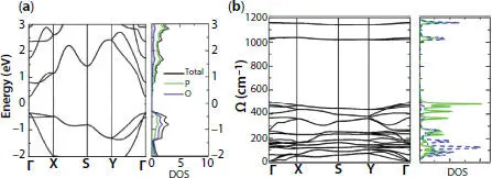 Figure 115 Phosphorene oxide a band structure and density of states b - фото 35