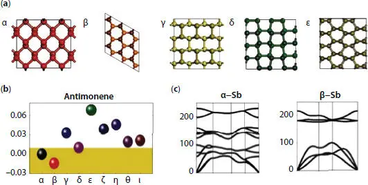 Figure 21 a Top views of the relaxed antimonene monolayer allotropic forms - фото 43