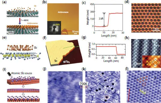 Figure 26 a Schematic of growth process of monolayer antimonene on 2D PdTe - фото 50