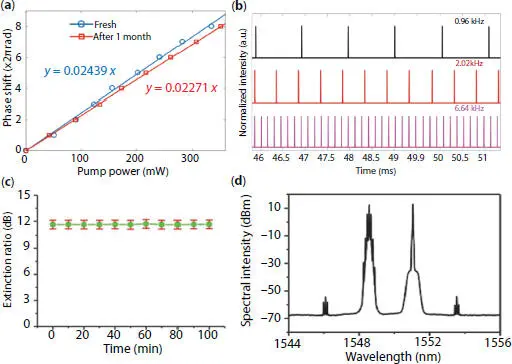 Figure 27 a Phase shift of the antimonenebased AOM as a function of pump - фото 51