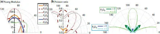 Figure 113 Part of polar plots of a Young modulus b Poisson ratios Under - фото 33