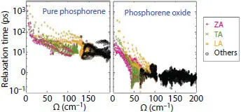 Figure 117 Modedependent anharmonic phonon relaxation time for acoustic - фото 42