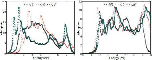Figure 111 Absorption coefficient of dangling structures on the left and - фото 26
