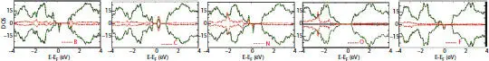 Figure 18 DOS of spin up and down of adatoms For B C N F and Al adatoms - фото 11