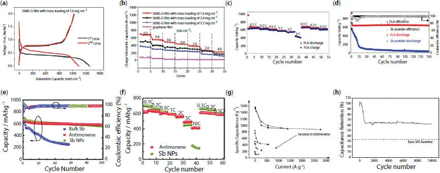 Figure 210 a The first and two chargedischarge cycles of the SbNSG film at - фото 54