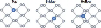 Figure 17 The three possible adsorption sites Figure 18 DOS of spin up and - фото 10