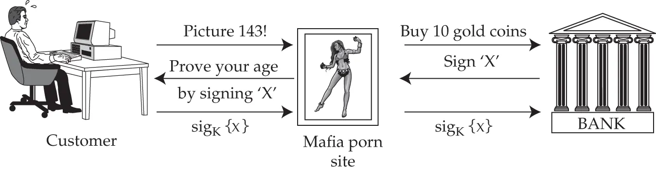 Figure 43 The Mafiainthemiddle attack In the 1990s a vulnerability of - фото 84