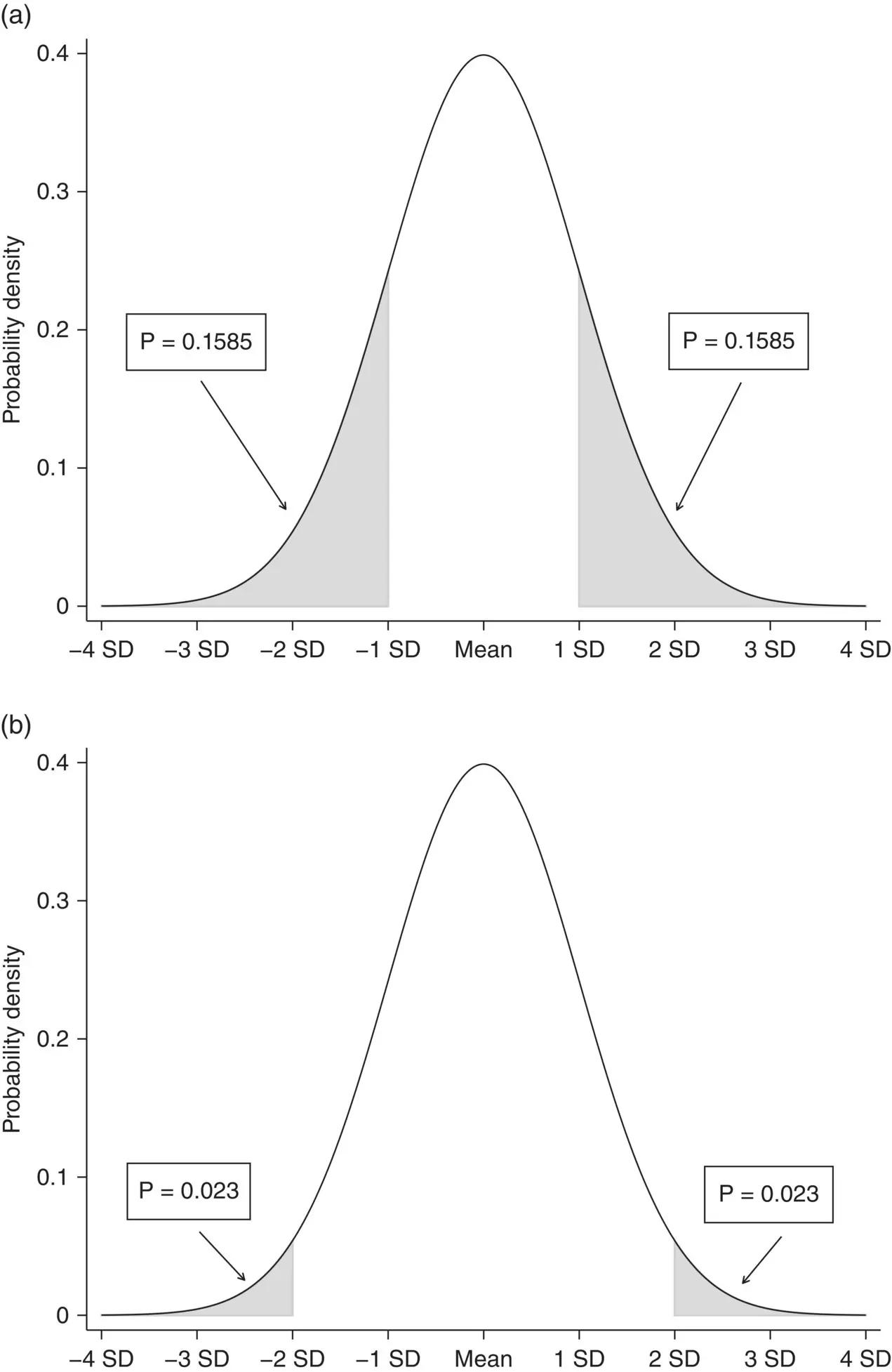 Figure 412 Areas percentages of total probability under the standard Normal - фото 61