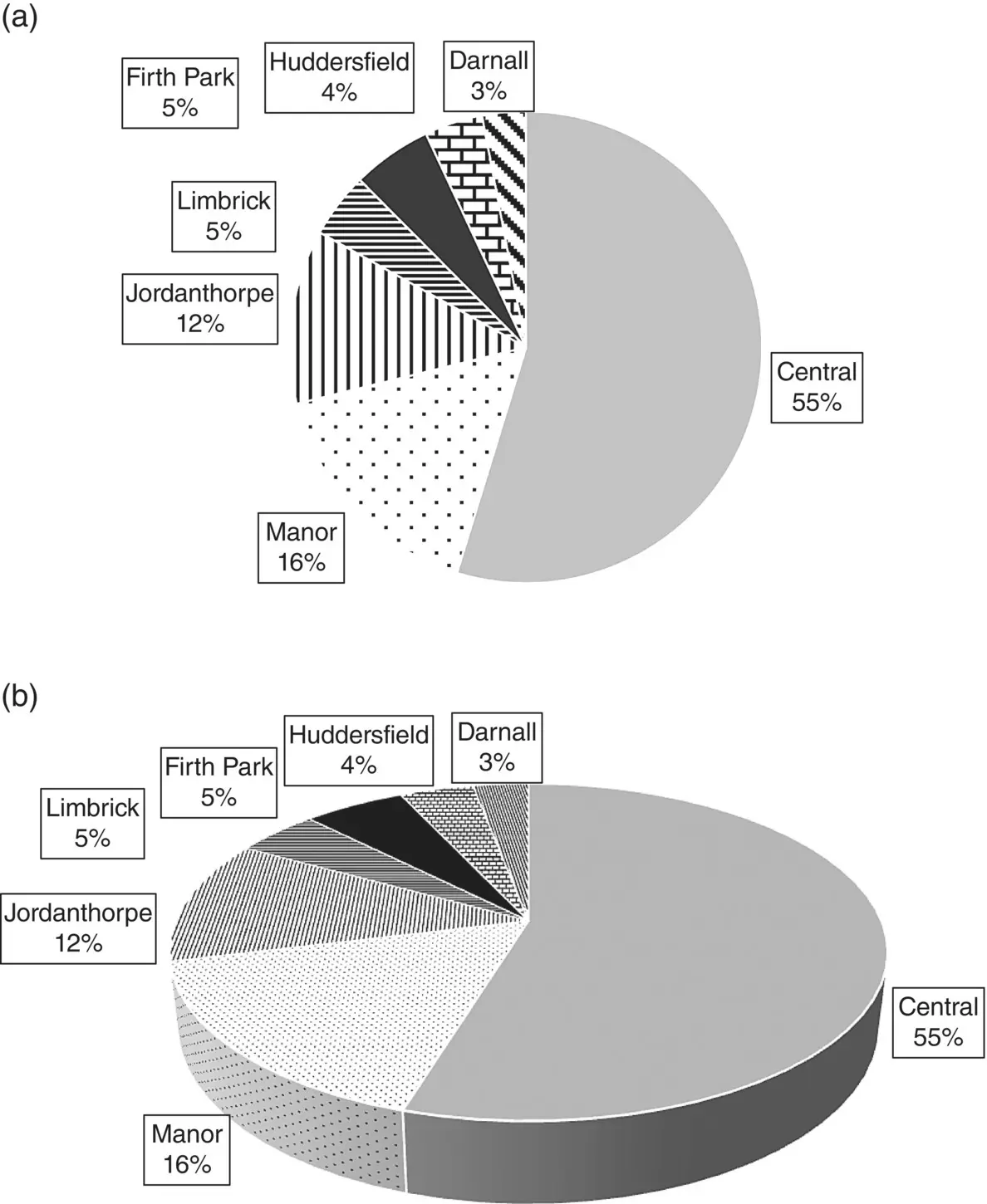 Figure 23 Pie chart showing where 202 patients with foot corns were treated - фото 5